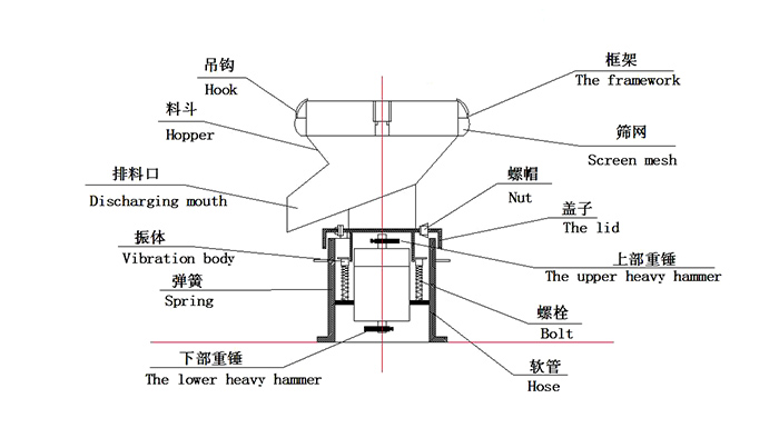 450過濾振動篩：蓋子，螺栓，軟管，振體等結構展示圖